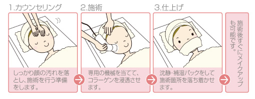 流れ